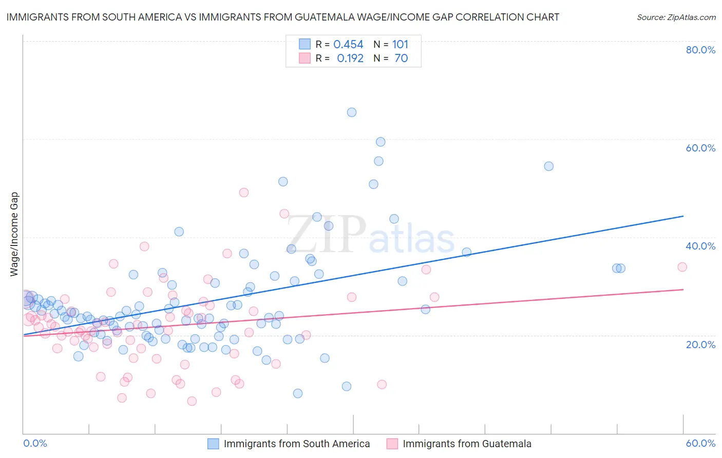 Immigrants from South America vs Immigrants from Guatemala Wage/Income Gap