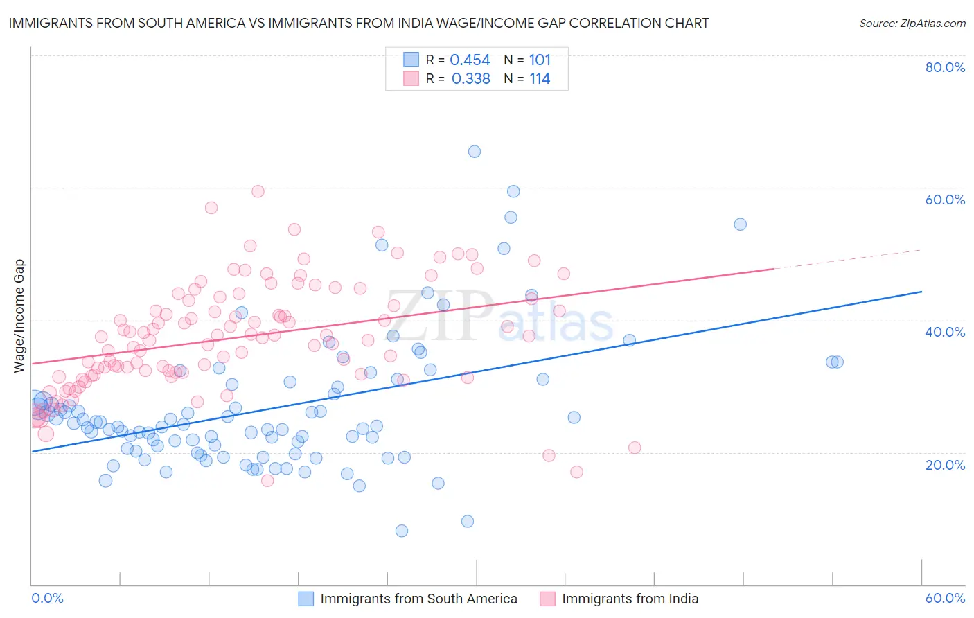 Immigrants from South America vs Immigrants from India Wage/Income Gap