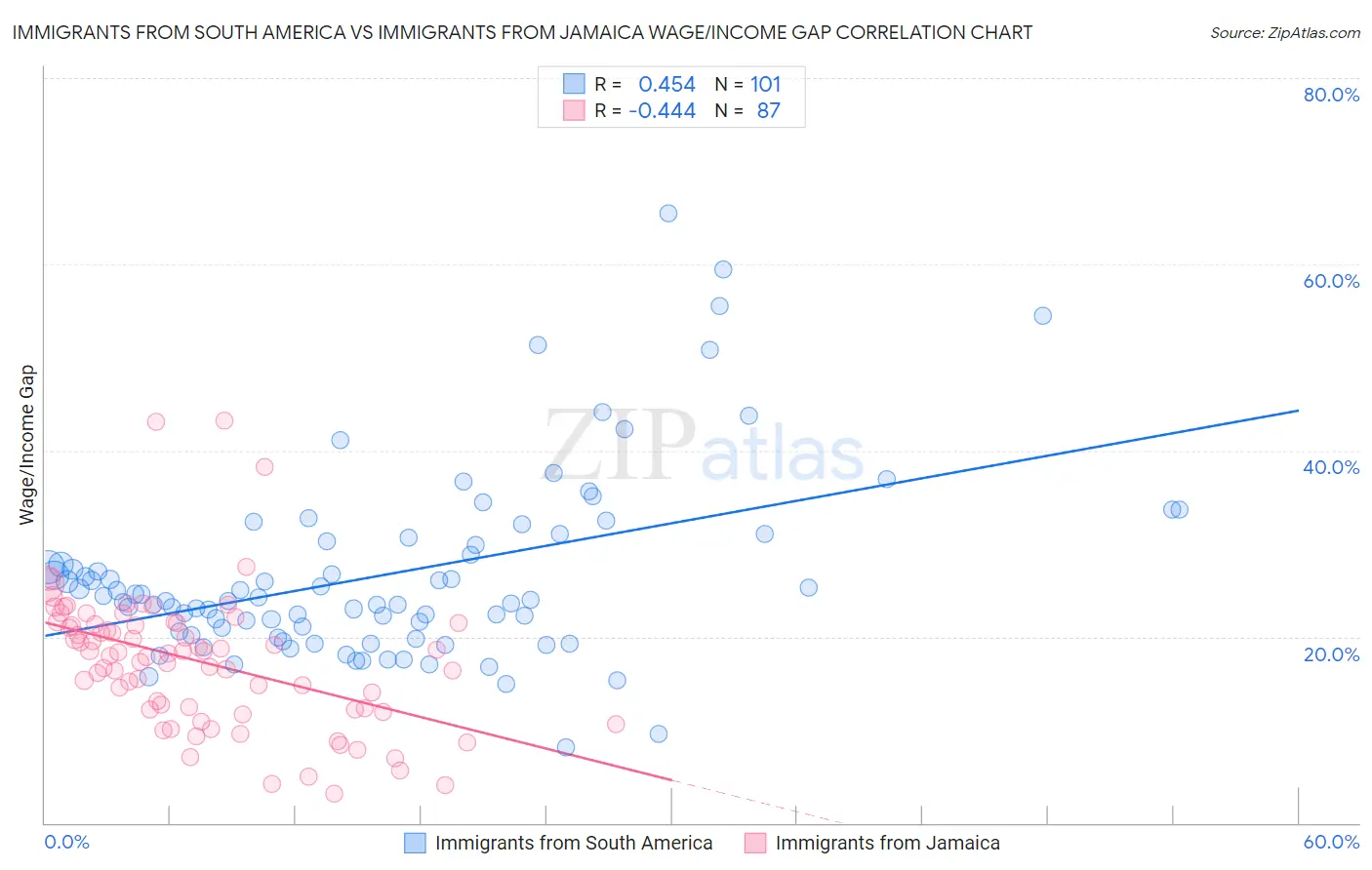 Immigrants from South America vs Immigrants from Jamaica Wage/Income Gap