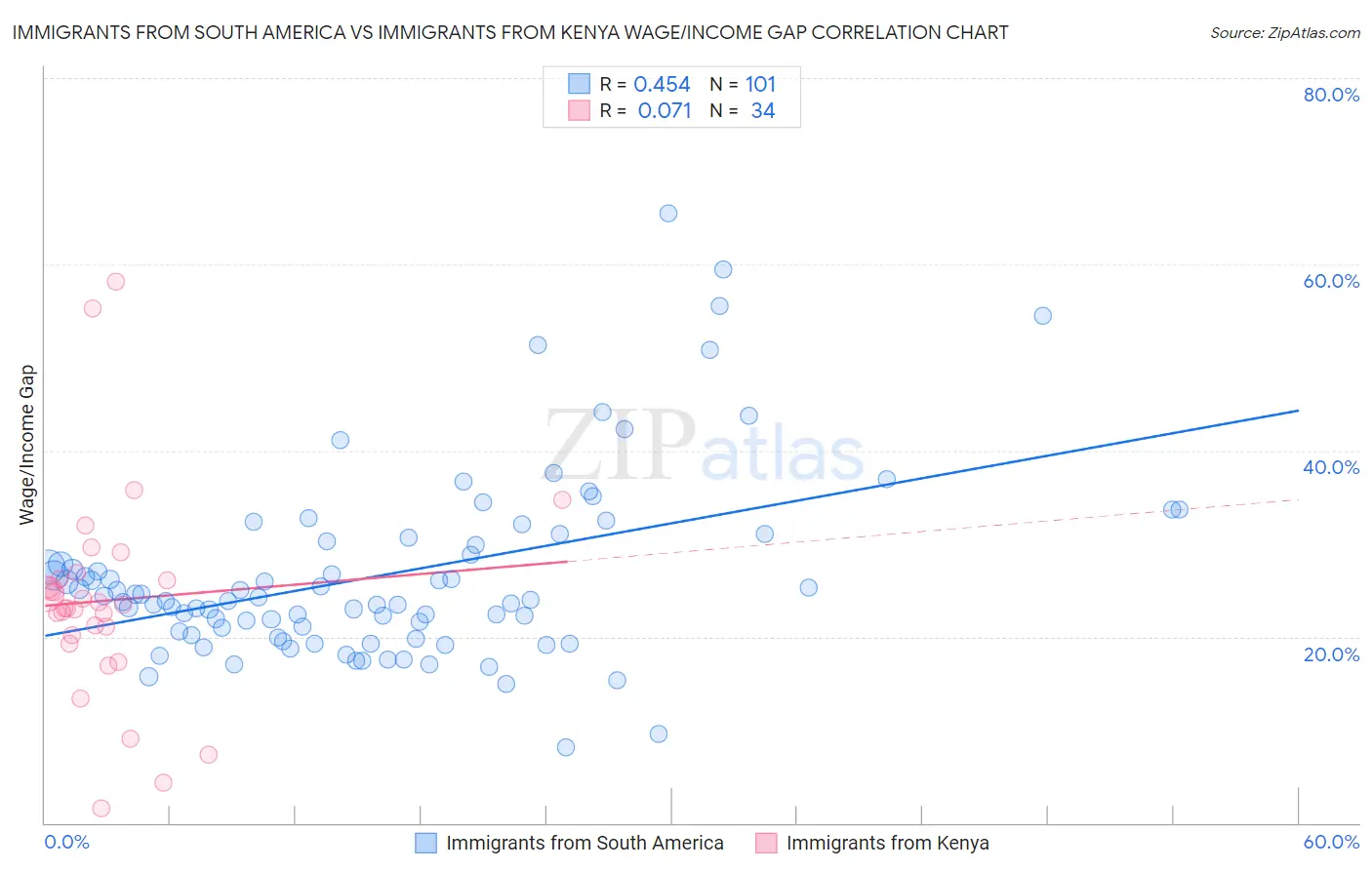 Immigrants from South America vs Immigrants from Kenya Wage/Income Gap