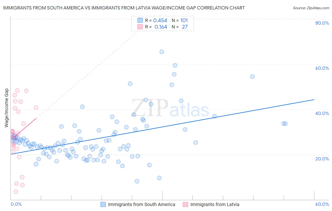 Immigrants from South America vs Immigrants from Latvia Wage/Income Gap