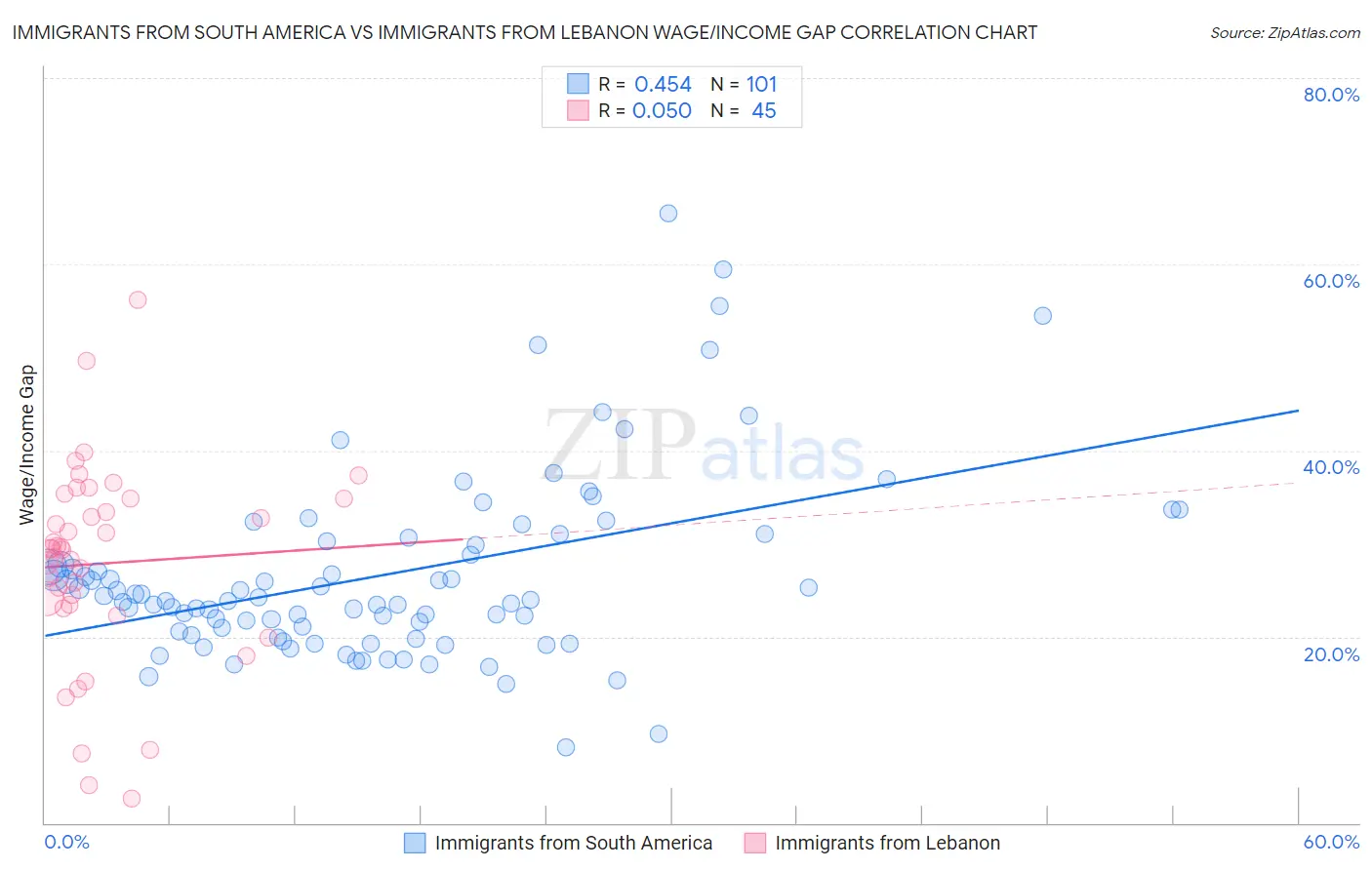 Immigrants from South America vs Immigrants from Lebanon Wage/Income Gap