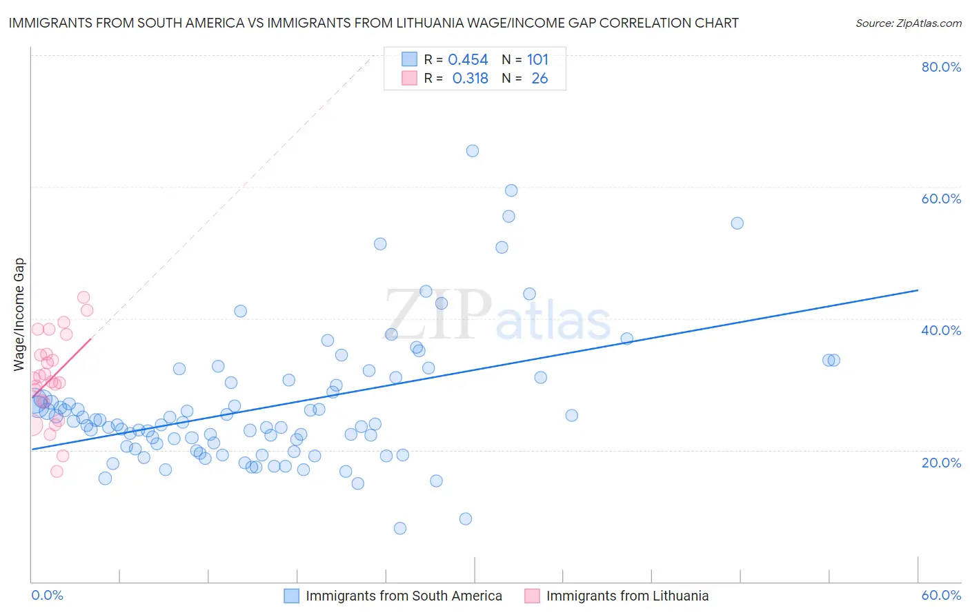 Immigrants from South America vs Immigrants from Lithuania Wage/Income Gap