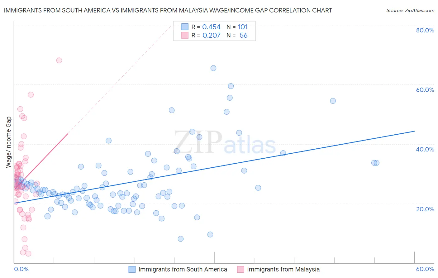 Immigrants from South America vs Immigrants from Malaysia Wage/Income Gap