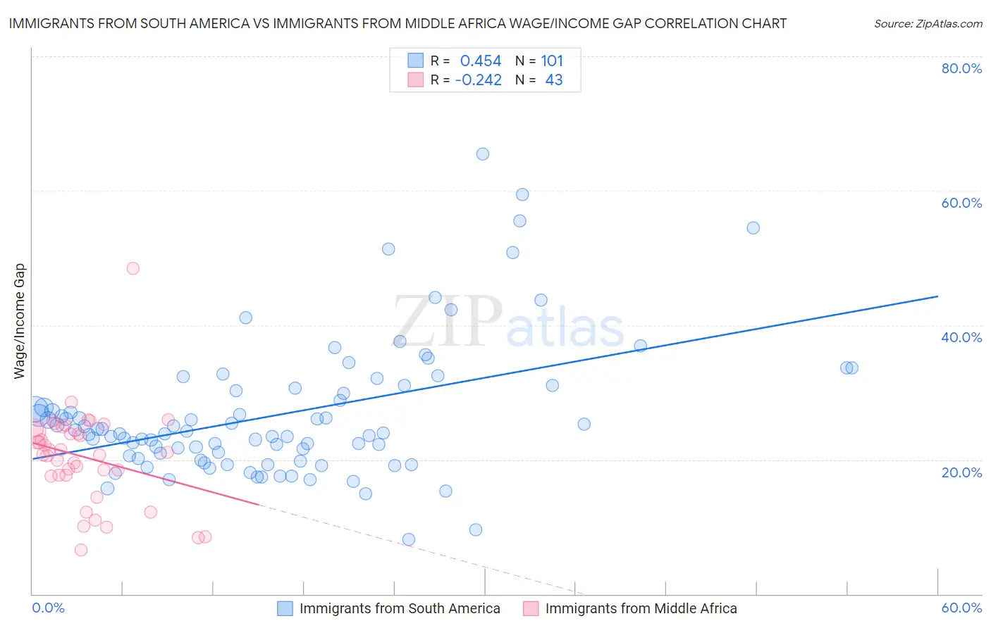 Immigrants from South America vs Immigrants from Middle Africa Wage/Income Gap