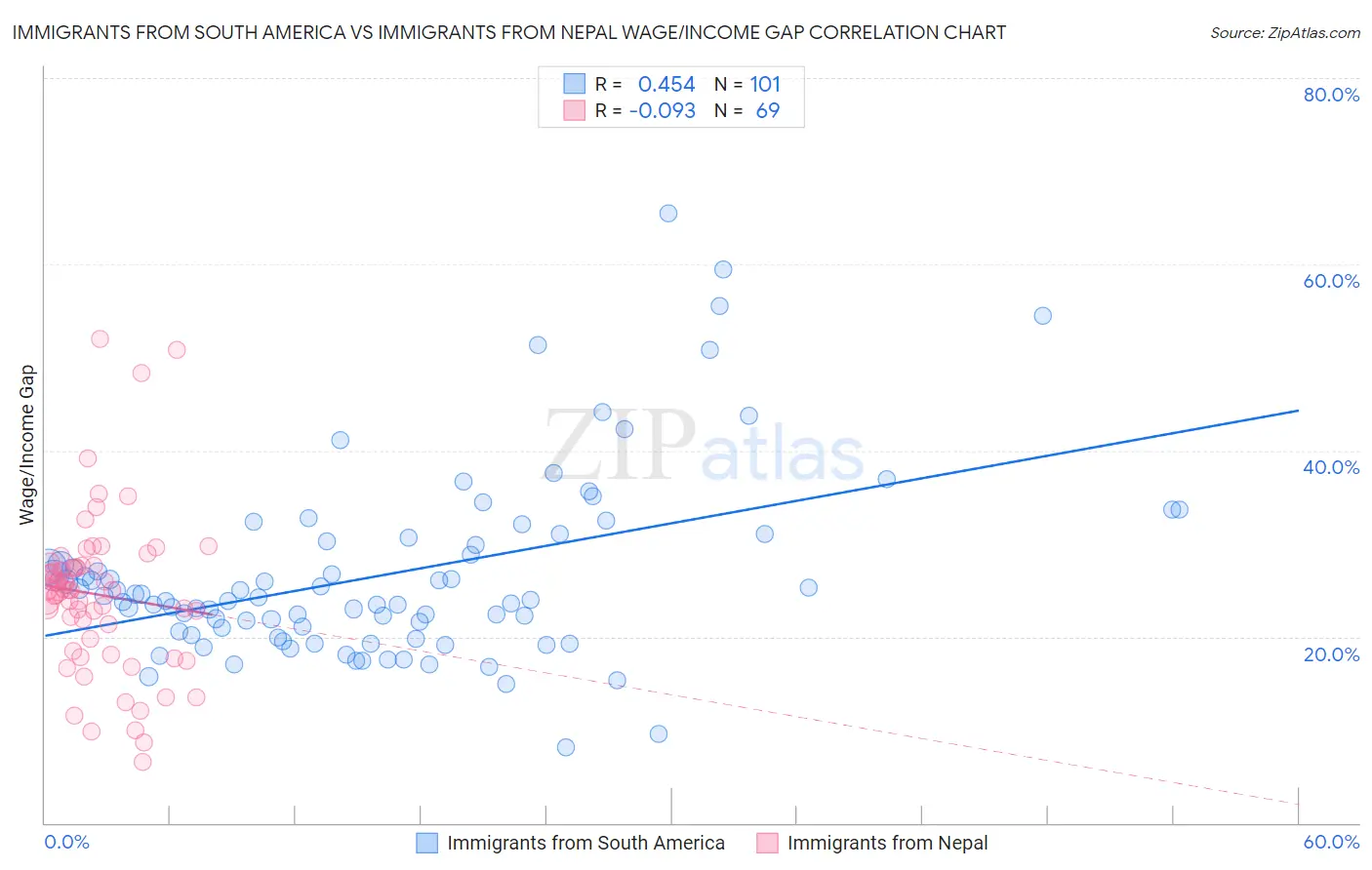 Immigrants from South America vs Immigrants from Nepal Wage/Income Gap