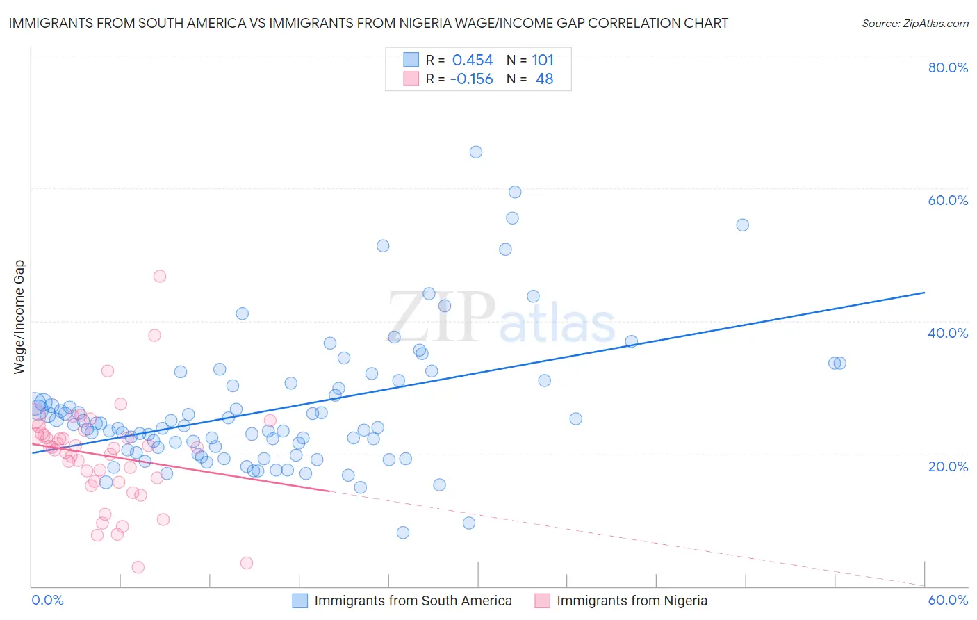 Immigrants from South America vs Immigrants from Nigeria Wage/Income Gap