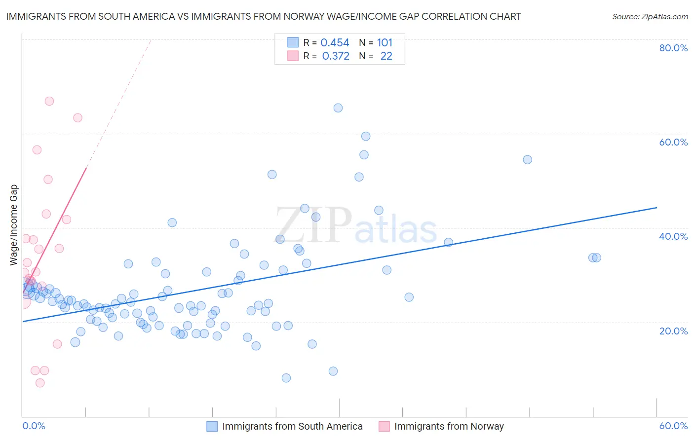 Immigrants from South America vs Immigrants from Norway Wage/Income Gap