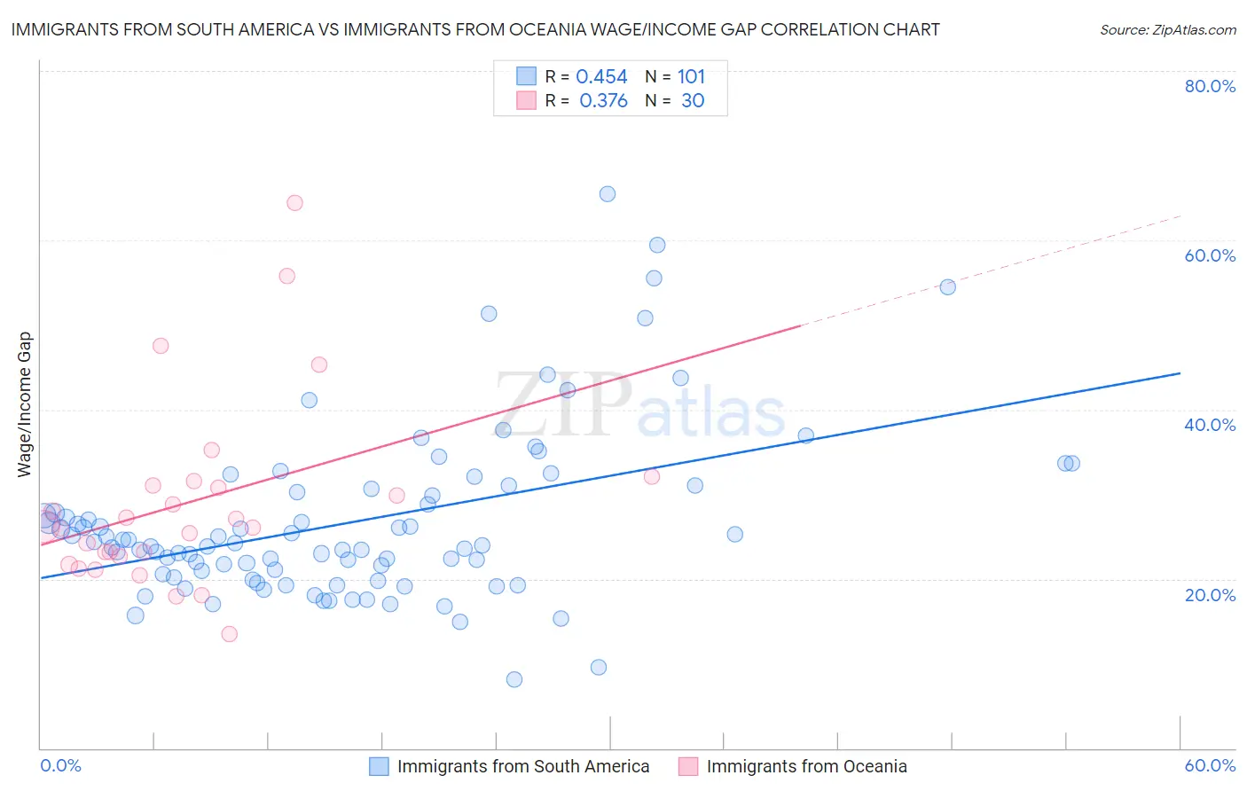 Immigrants from South America vs Immigrants from Oceania Wage/Income Gap