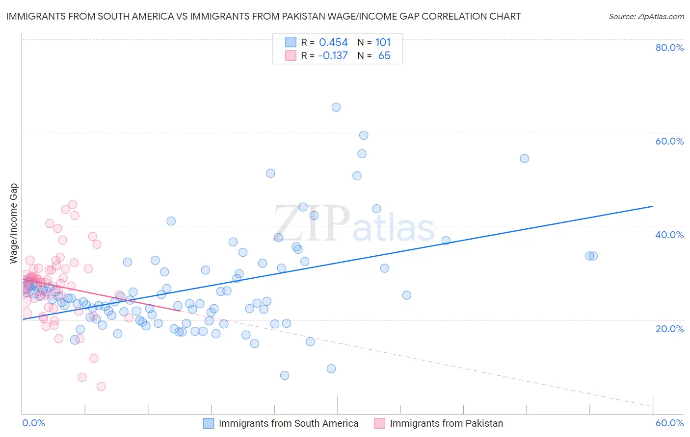 Immigrants from South America vs Immigrants from Pakistan Wage/Income Gap