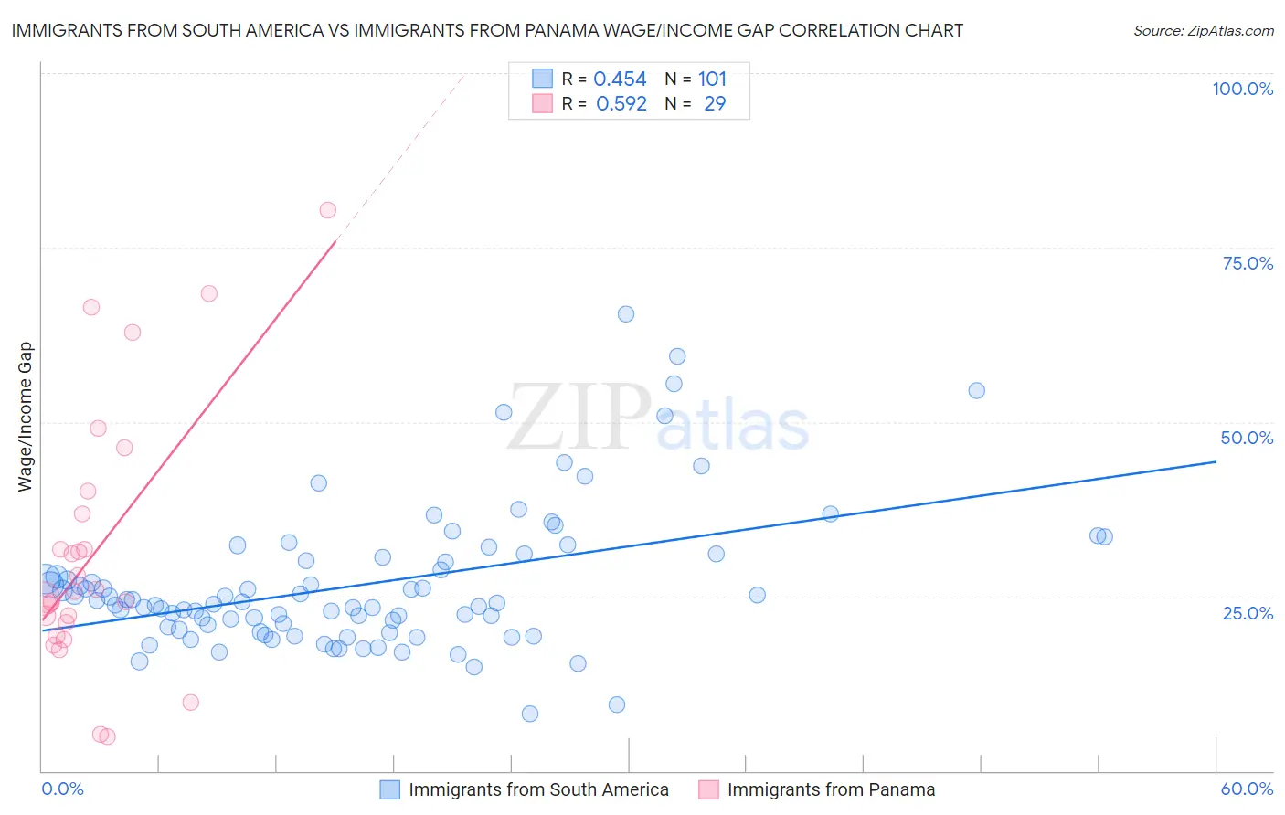 Immigrants from South America vs Immigrants from Panama Wage/Income Gap