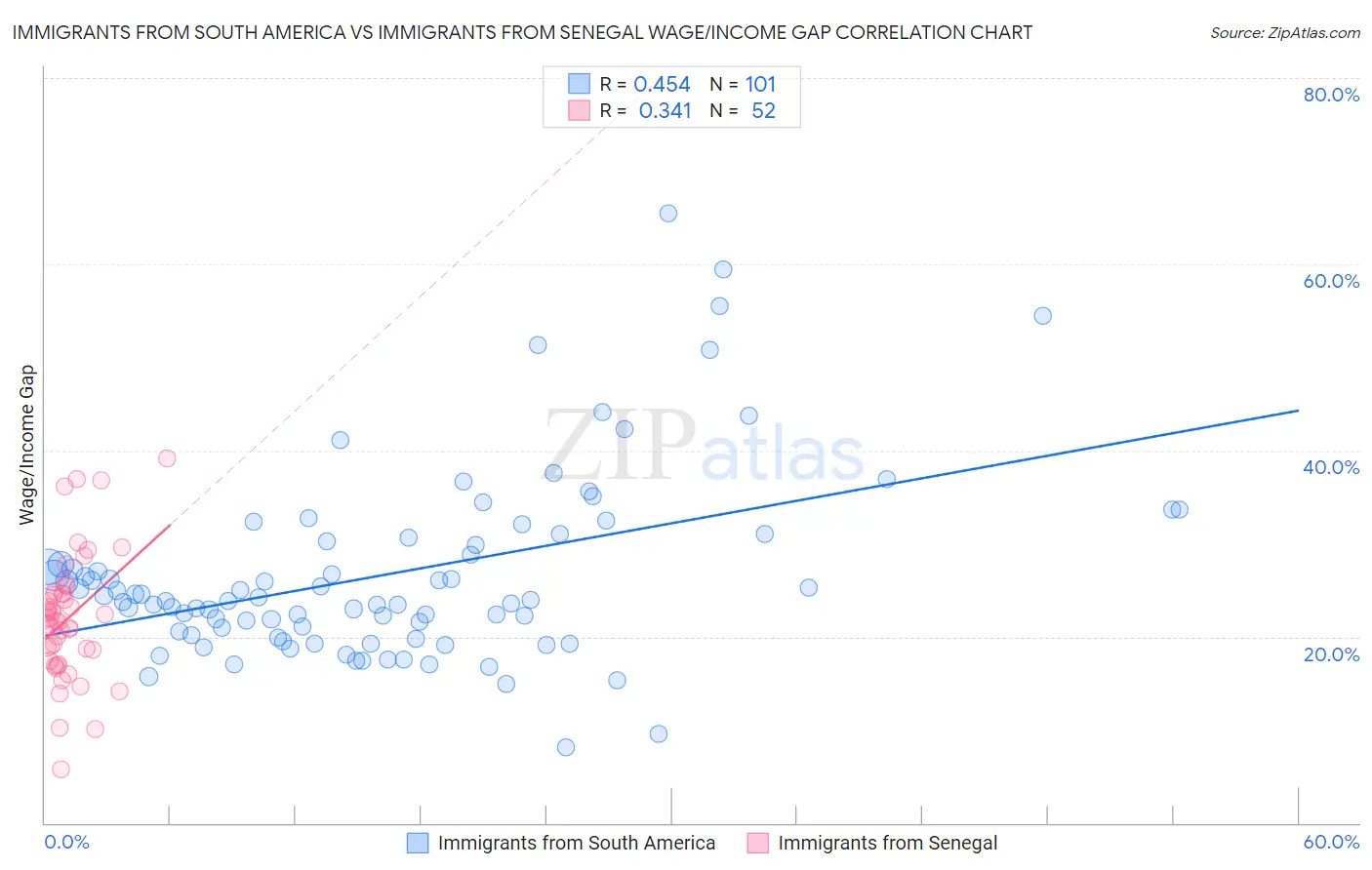 Immigrants from South America vs Immigrants from Senegal Wage/Income Gap