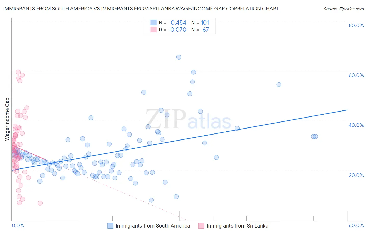 Immigrants from South America vs Immigrants from Sri Lanka Wage/Income Gap