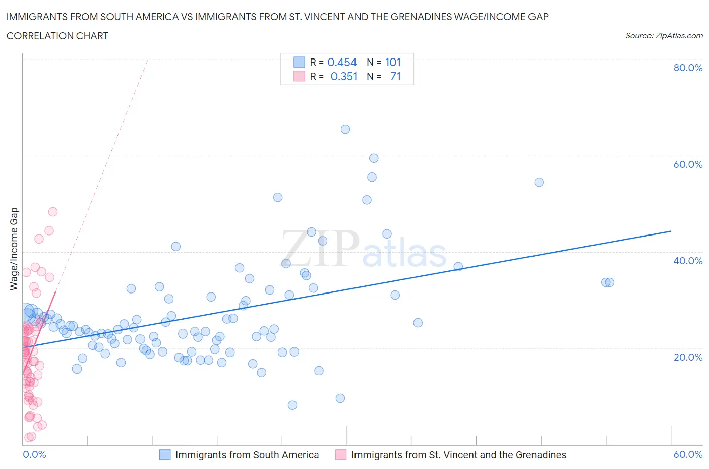 Immigrants from South America vs Immigrants from St. Vincent and the Grenadines Wage/Income Gap