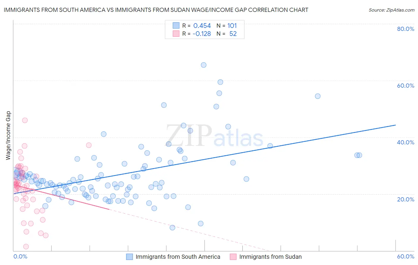 Immigrants from South America vs Immigrants from Sudan Wage/Income Gap