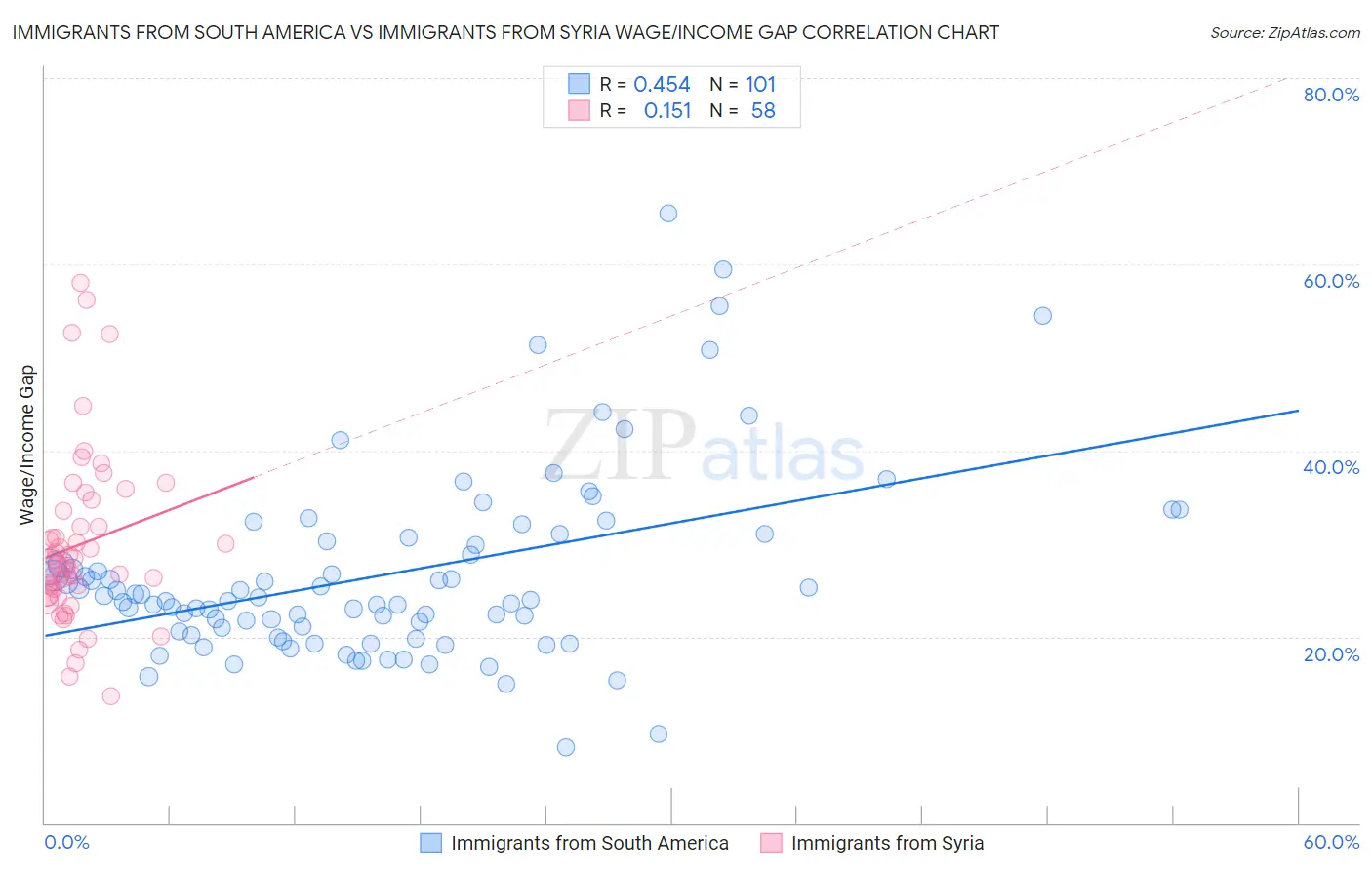 Immigrants from South America vs Immigrants from Syria Wage/Income Gap