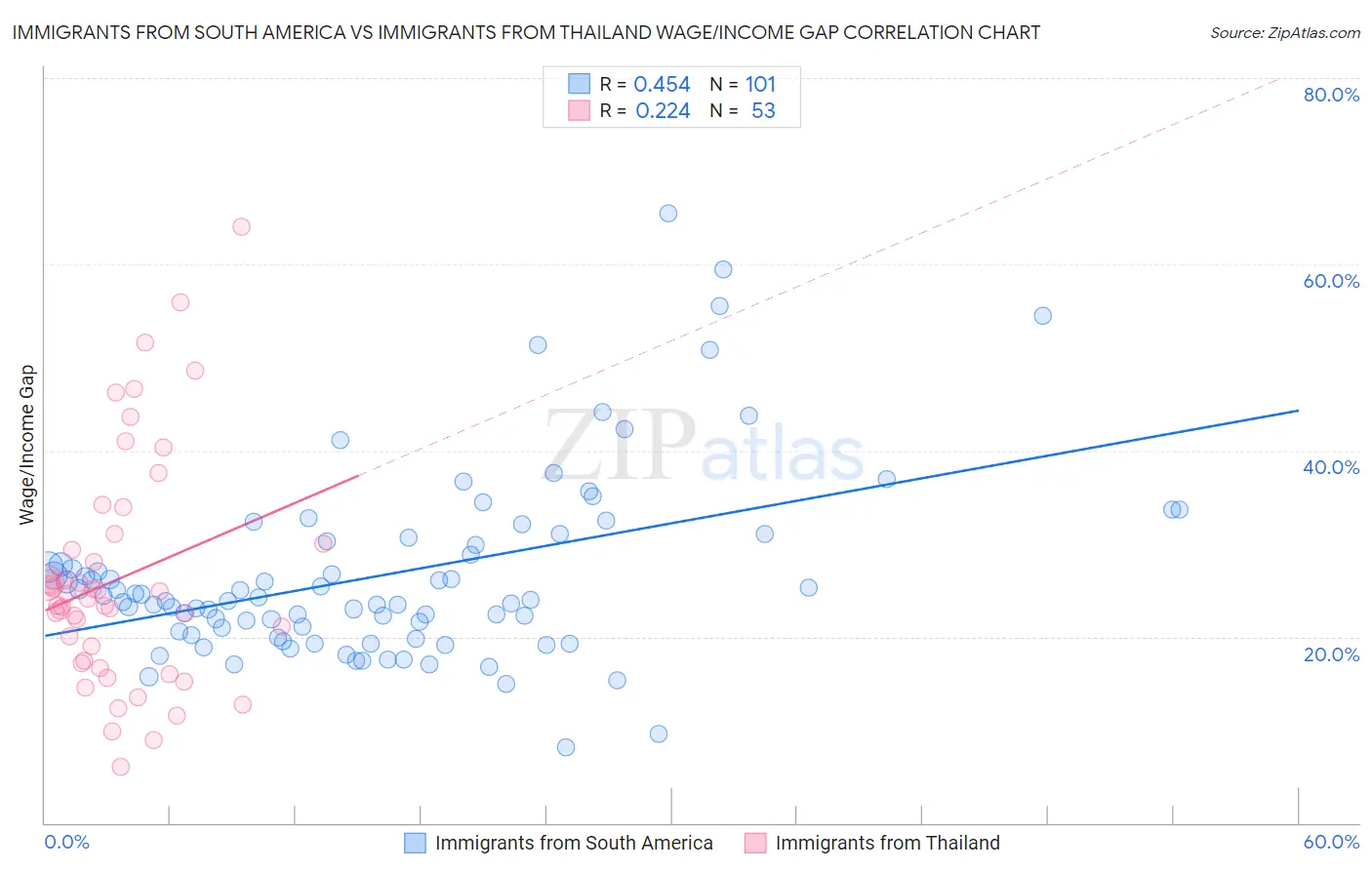 Immigrants from South America vs Immigrants from Thailand Wage/Income Gap
