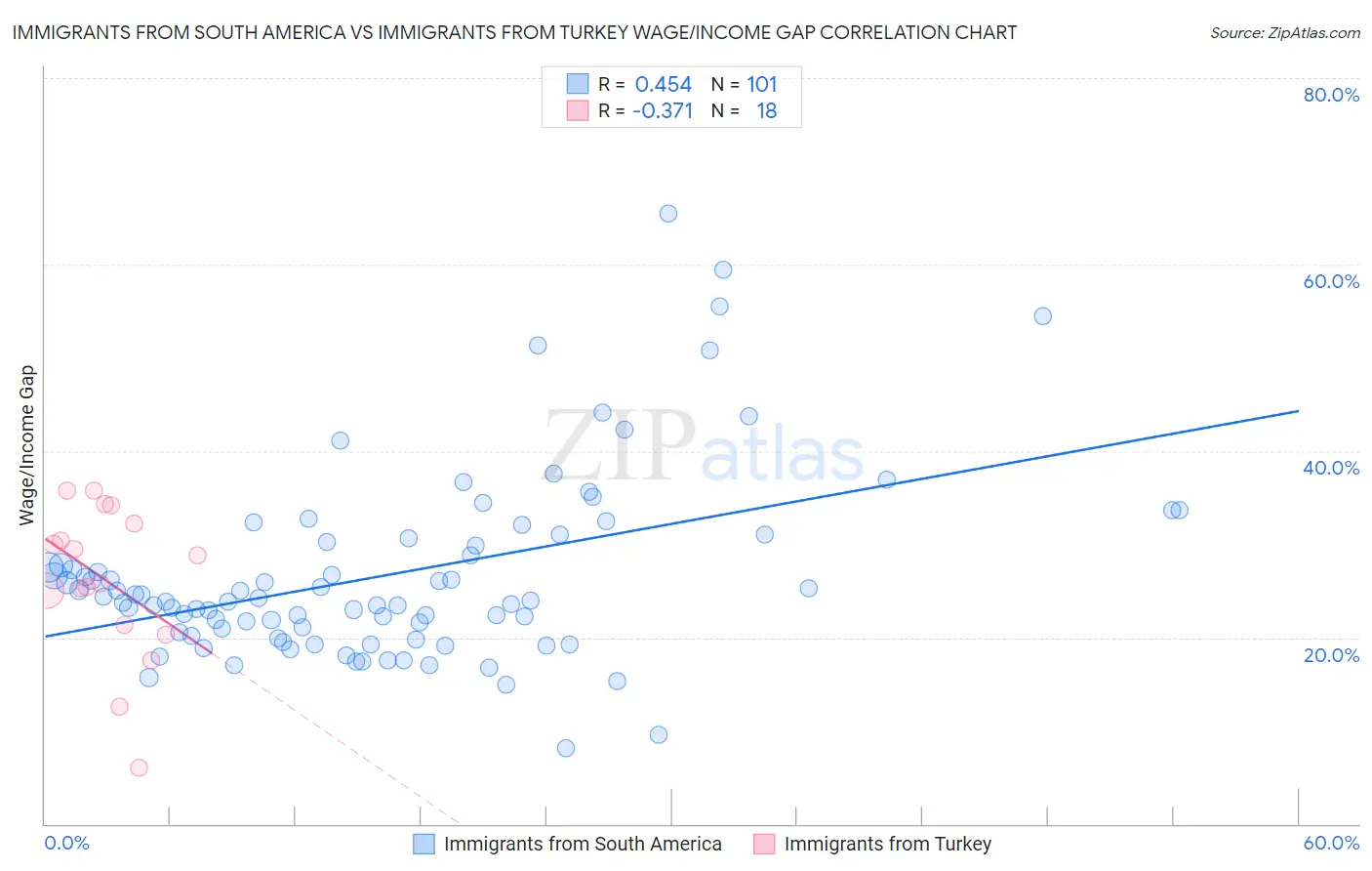 Immigrants from South America vs Immigrants from Turkey Wage/Income Gap