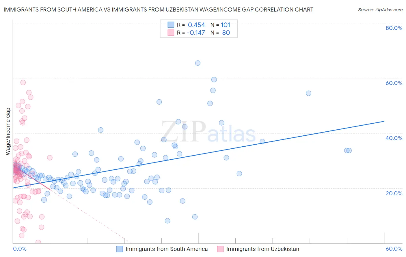 Immigrants from South America vs Immigrants from Uzbekistan Wage/Income Gap