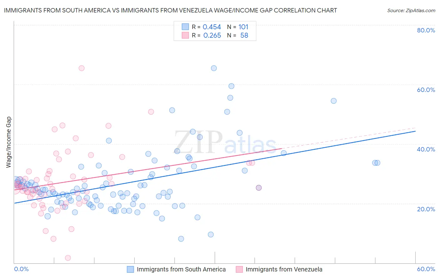 Immigrants from South America vs Immigrants from Venezuela Wage/Income Gap