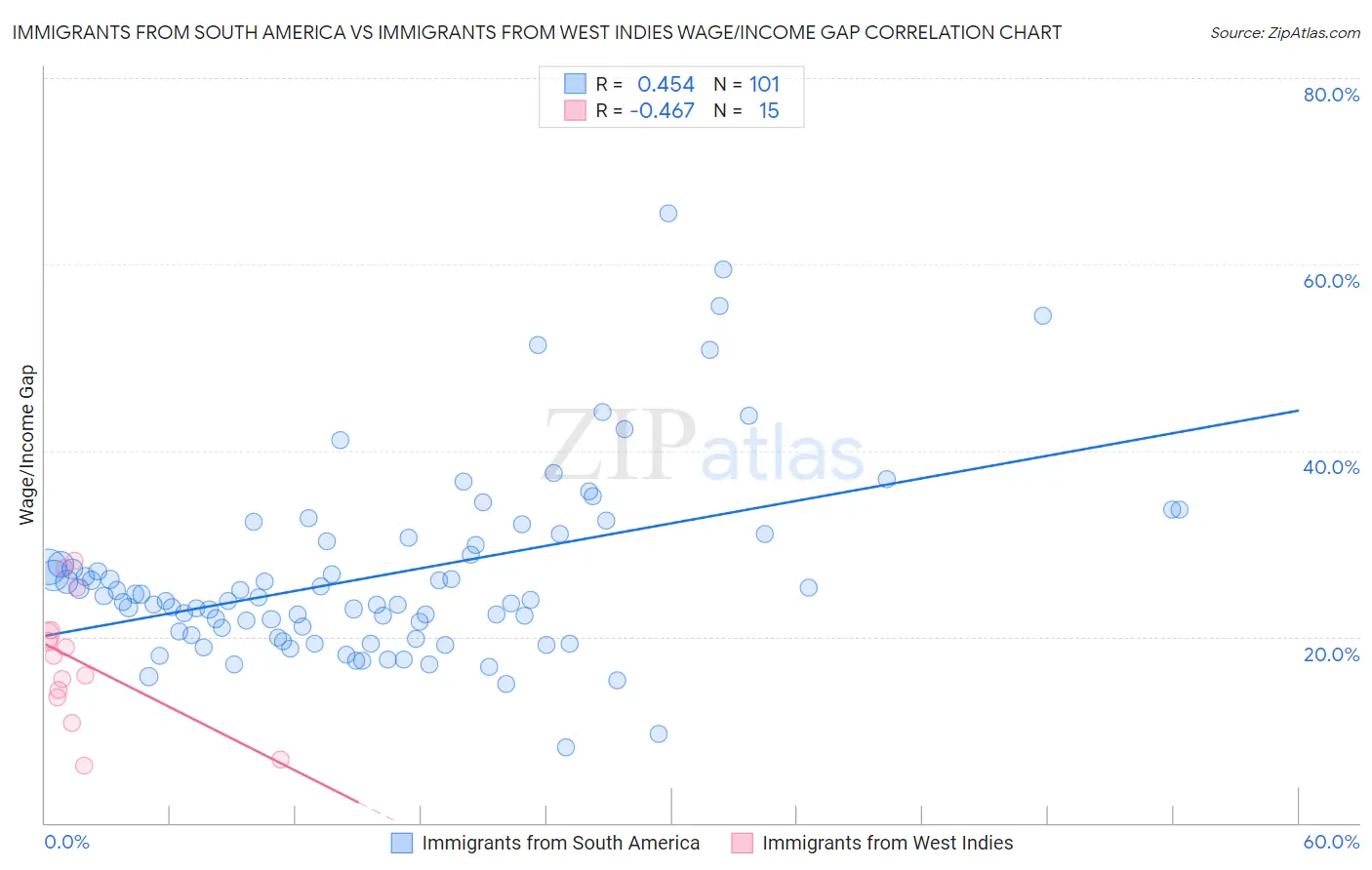 Immigrants from South America vs Immigrants from West Indies Wage/Income Gap