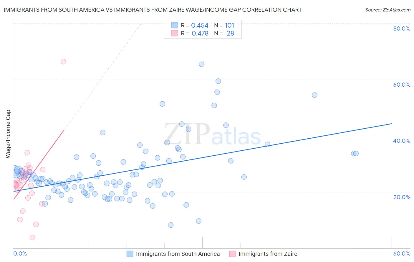 Immigrants from South America vs Immigrants from Zaire Wage/Income Gap