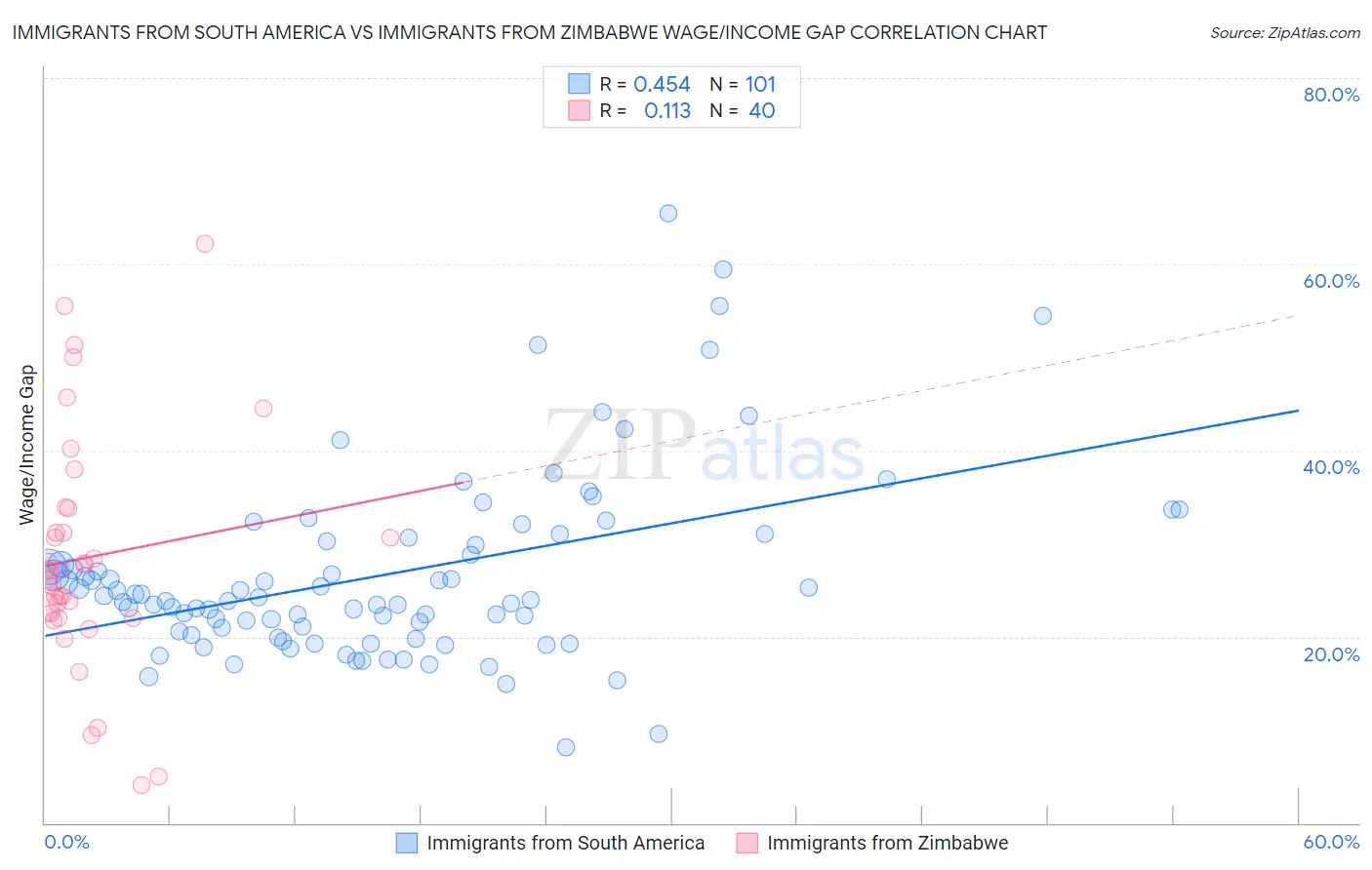Immigrants from South America vs Immigrants from Zimbabwe Wage/Income Gap