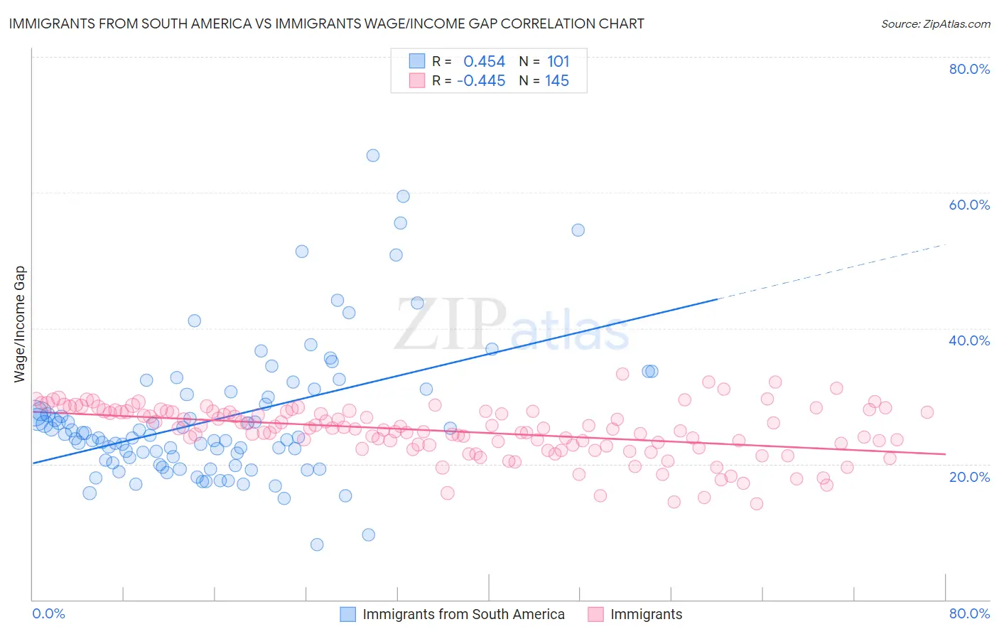 Immigrants from South America vs Immigrants Wage/Income Gap