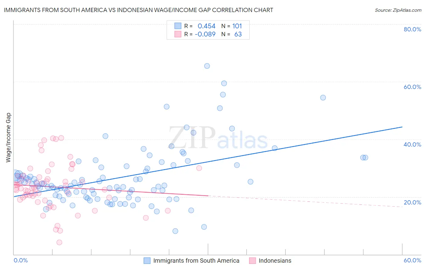 Immigrants from South America vs Indonesian Wage/Income Gap