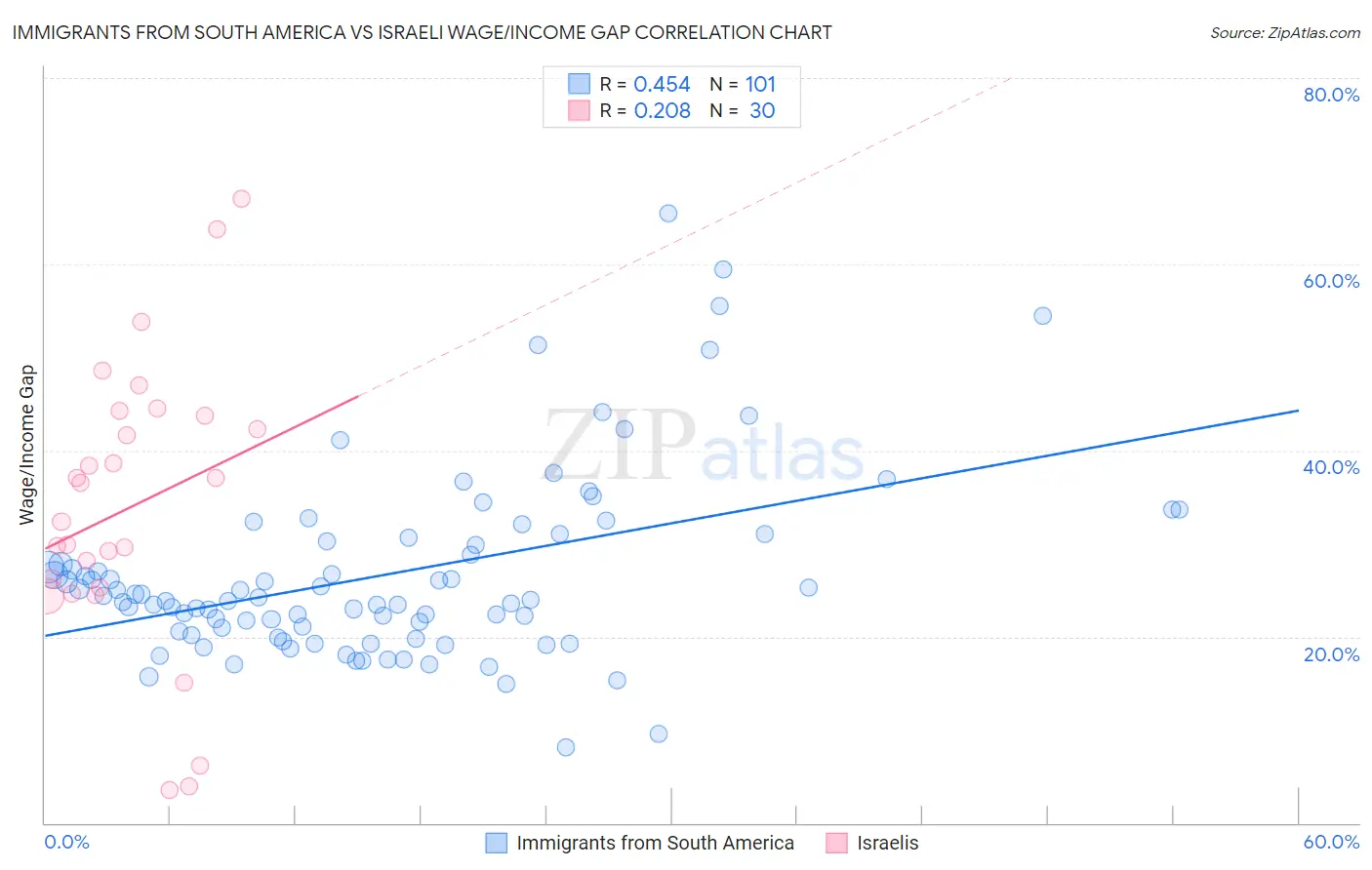 Immigrants from South America vs Israeli Wage/Income Gap