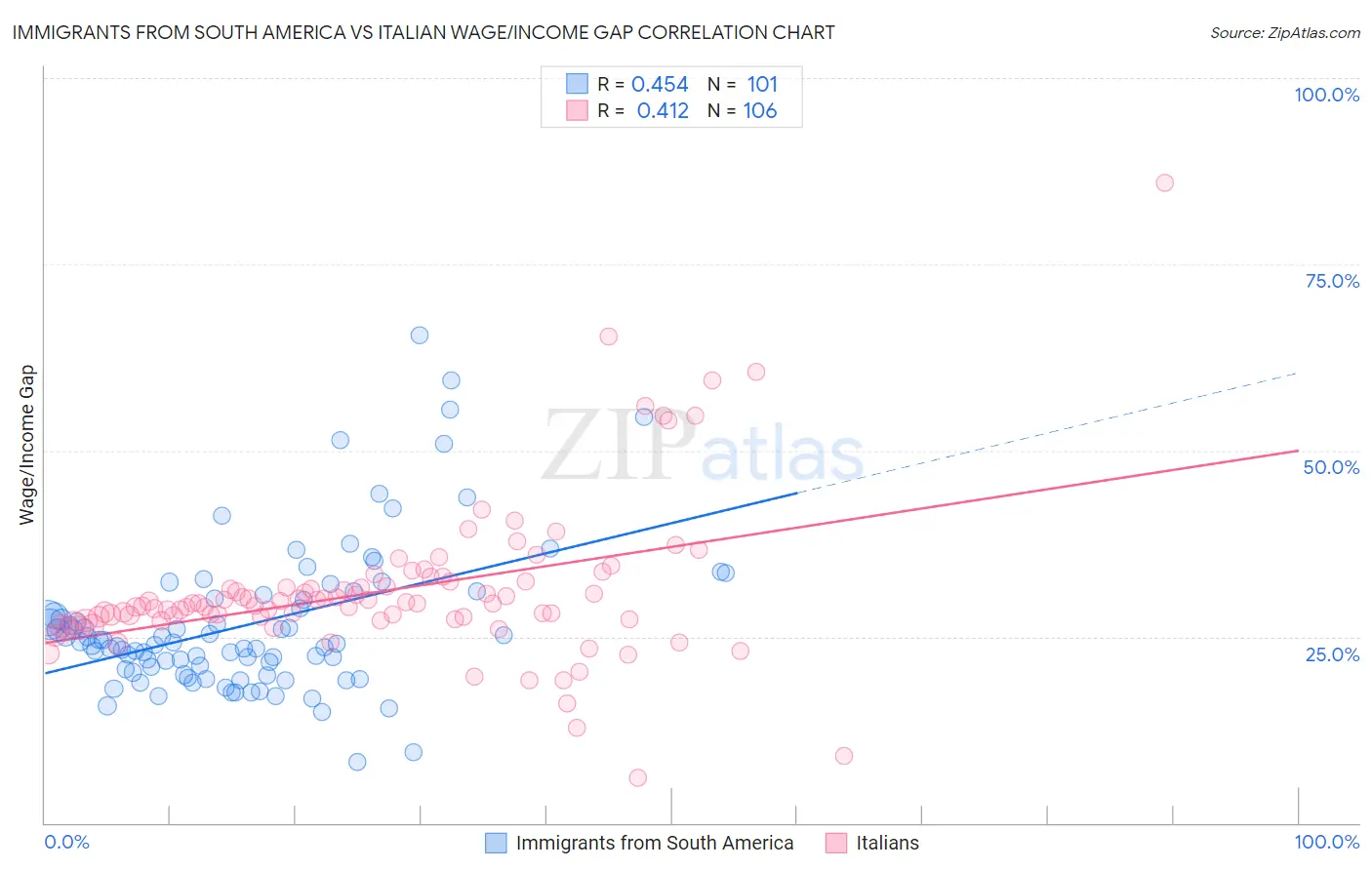 Immigrants from South America vs Italian Wage/Income Gap