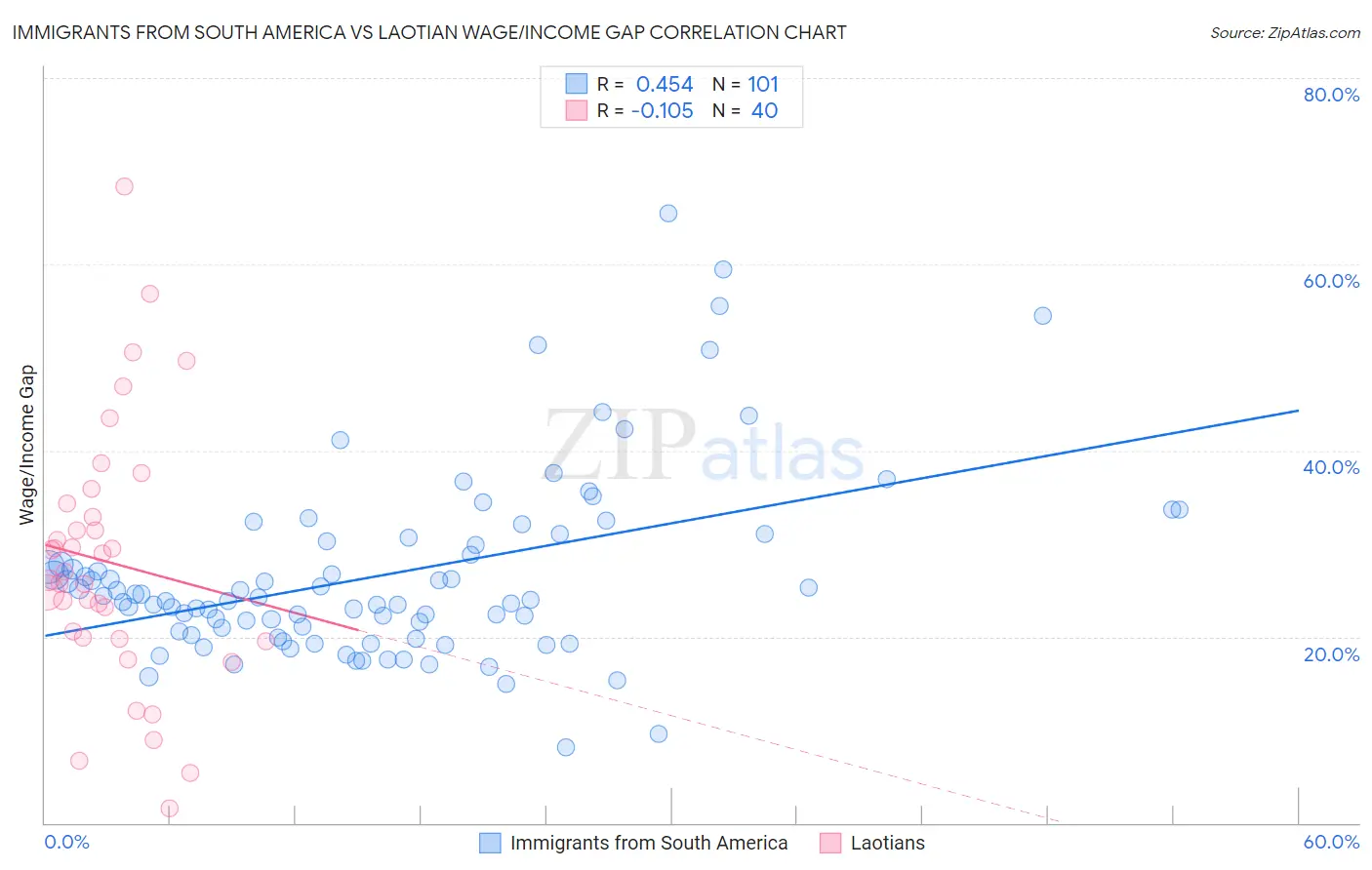 Immigrants from South America vs Laotian Wage/Income Gap