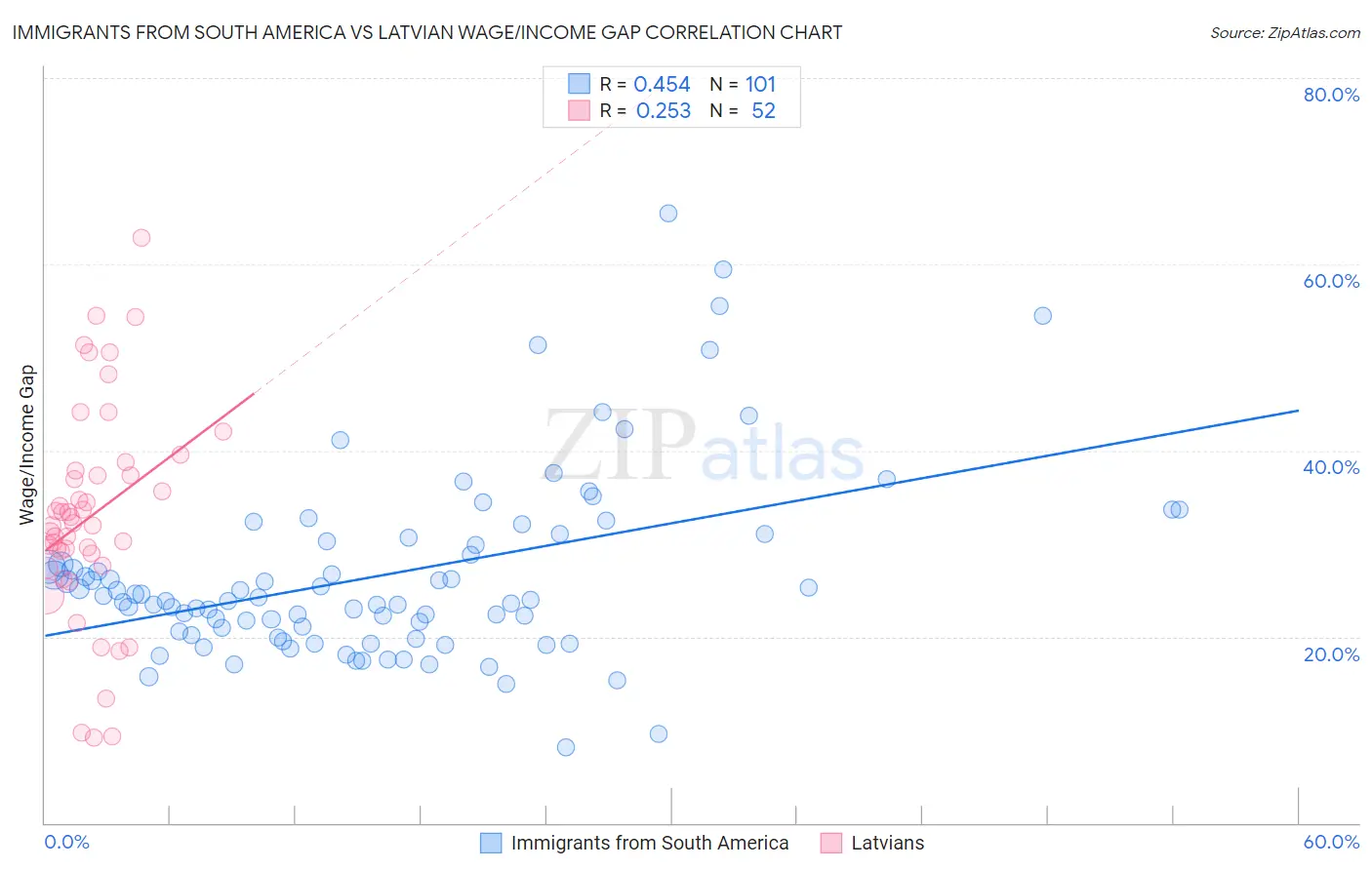 Immigrants from South America vs Latvian Wage/Income Gap