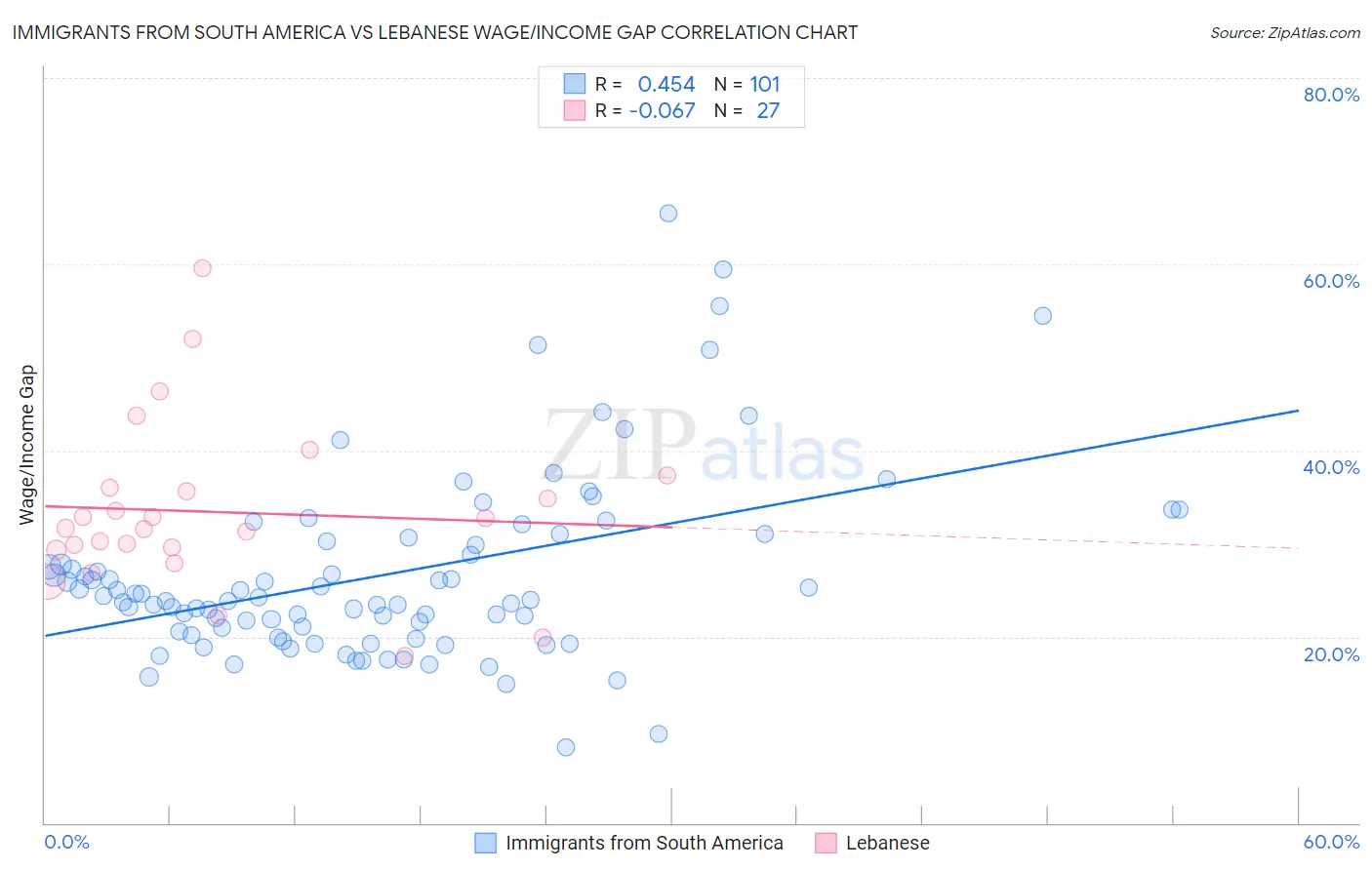 Immigrants from South America vs Lebanese Wage/Income Gap