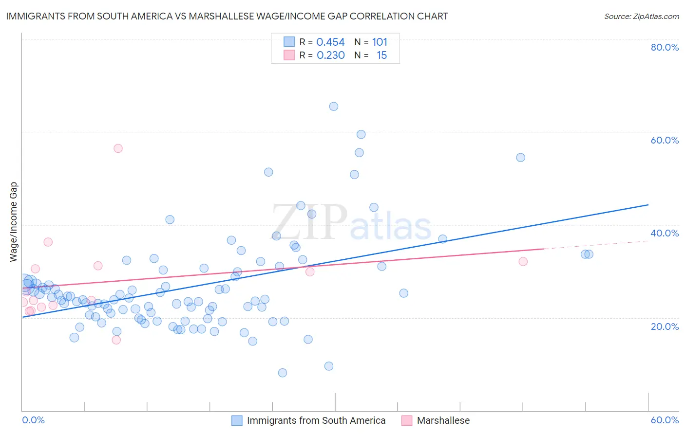 Immigrants from South America vs Marshallese Wage/Income Gap