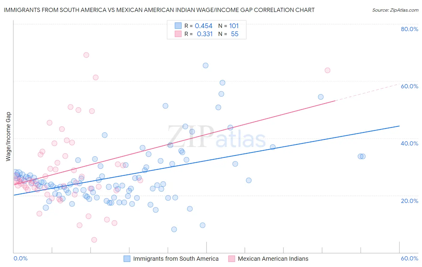 Immigrants from South America vs Mexican American Indian Wage/Income Gap