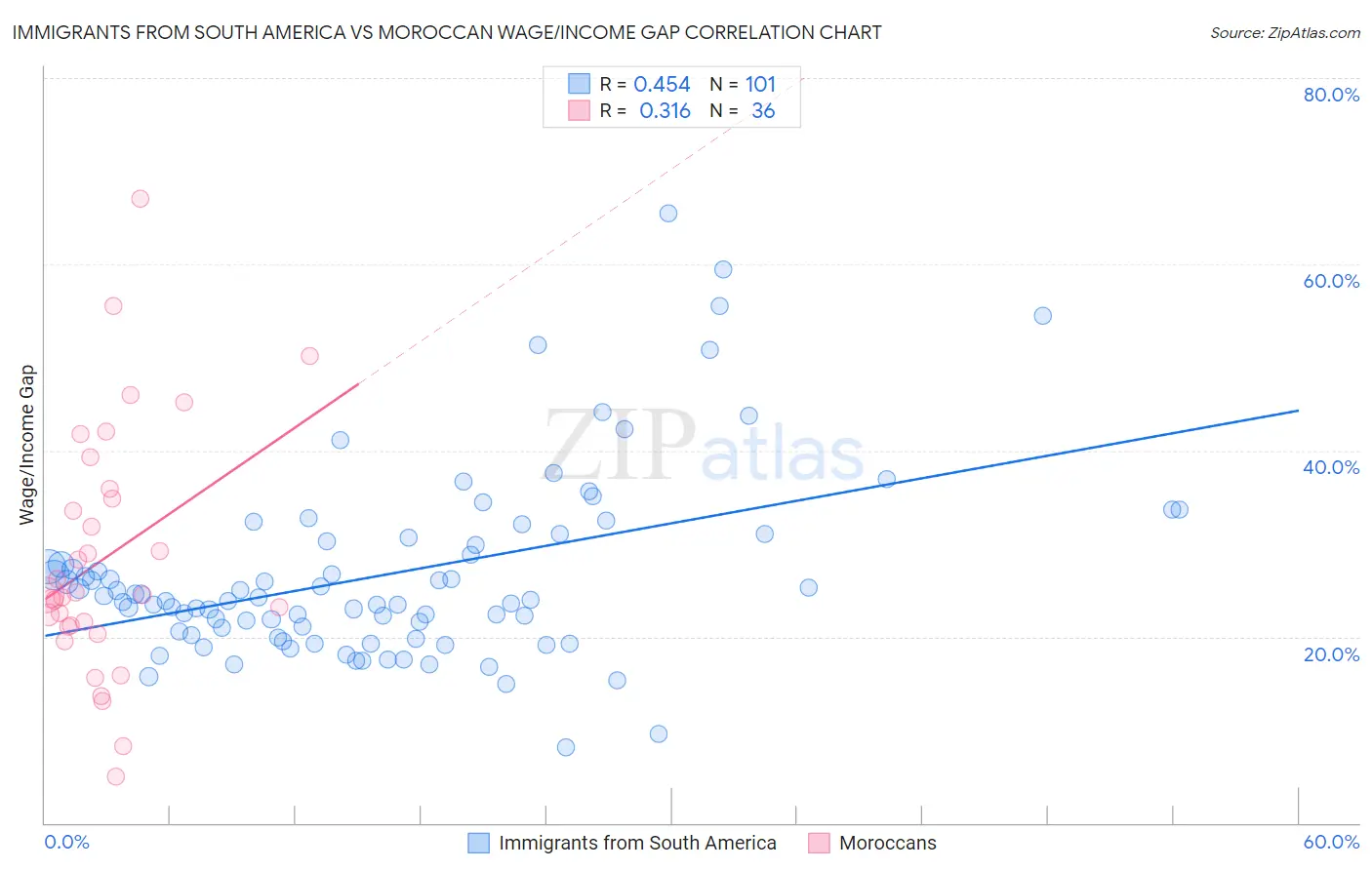 Immigrants from South America vs Moroccan Wage/Income Gap