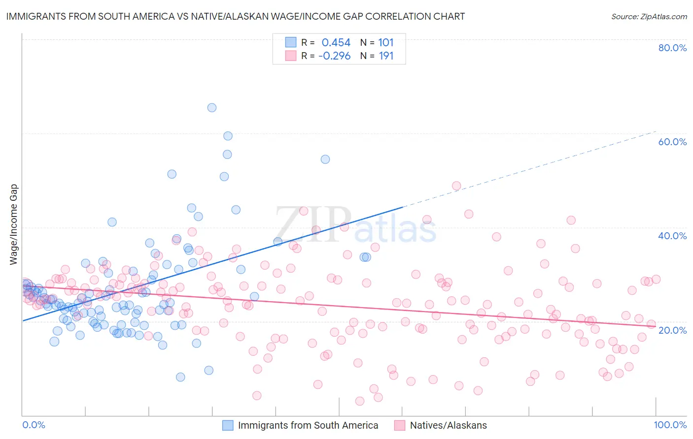 Immigrants from South America vs Native/Alaskan Wage/Income Gap