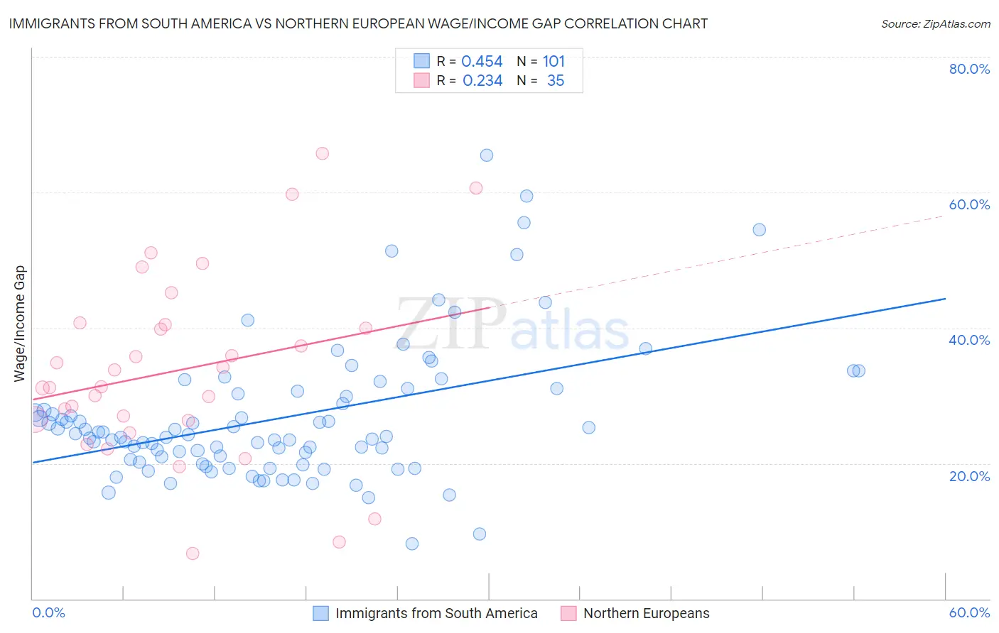 Immigrants from South America vs Northern European Wage/Income Gap