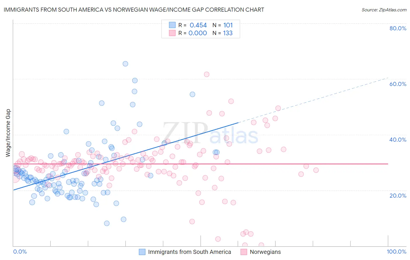 Immigrants from South America vs Norwegian Wage/Income Gap