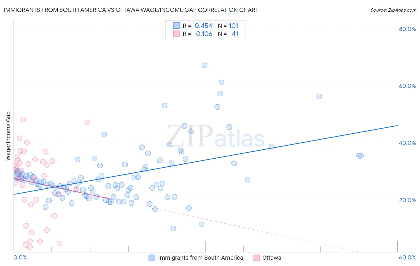 Immigrants from South America vs Ottawa Wage/Income Gap