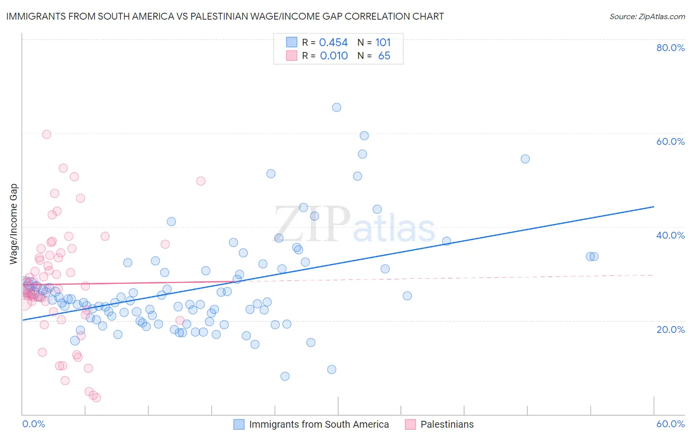 Immigrants from South America vs Palestinian Wage/Income Gap