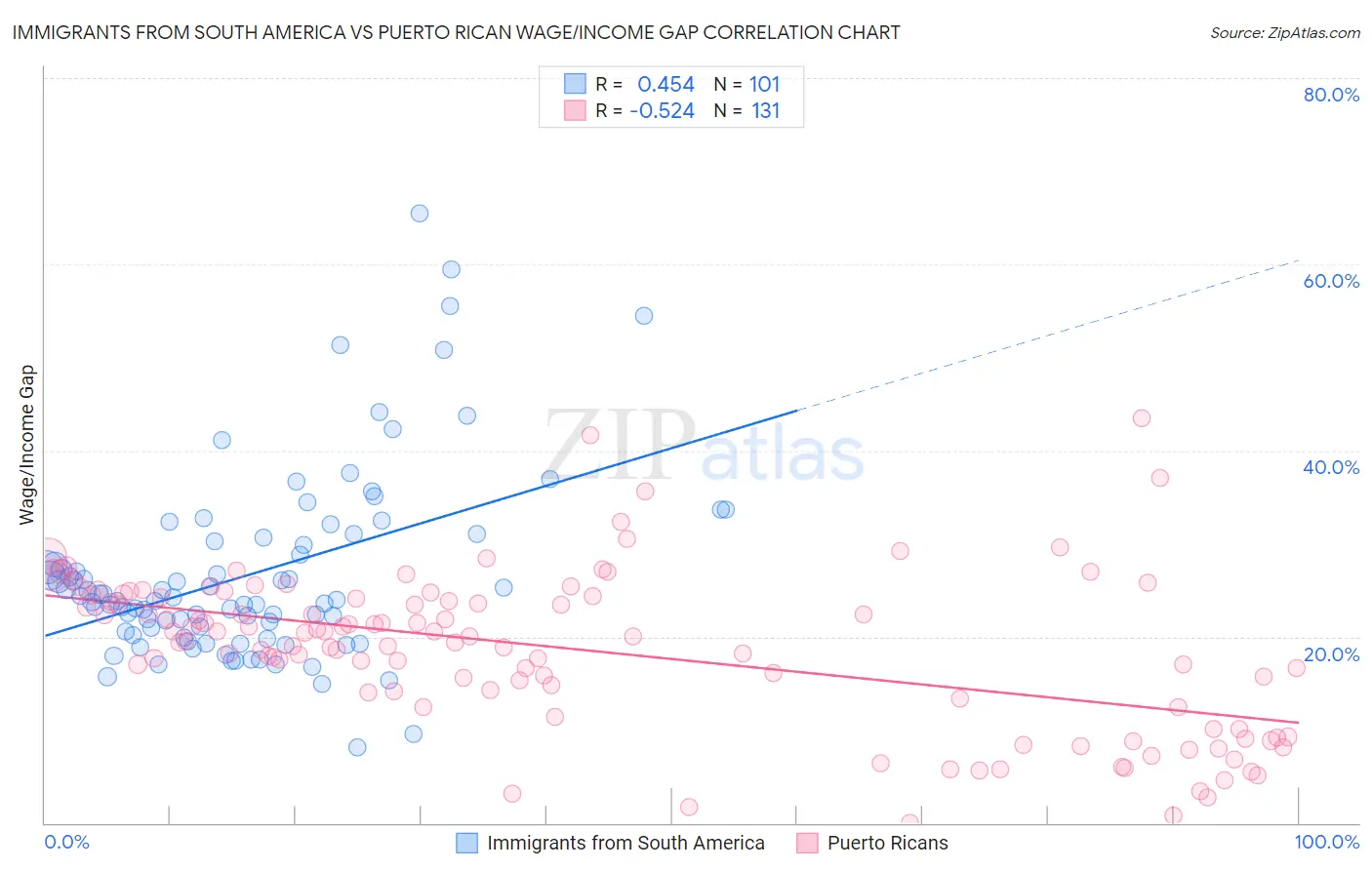 Immigrants from South America vs Puerto Rican Wage/Income Gap