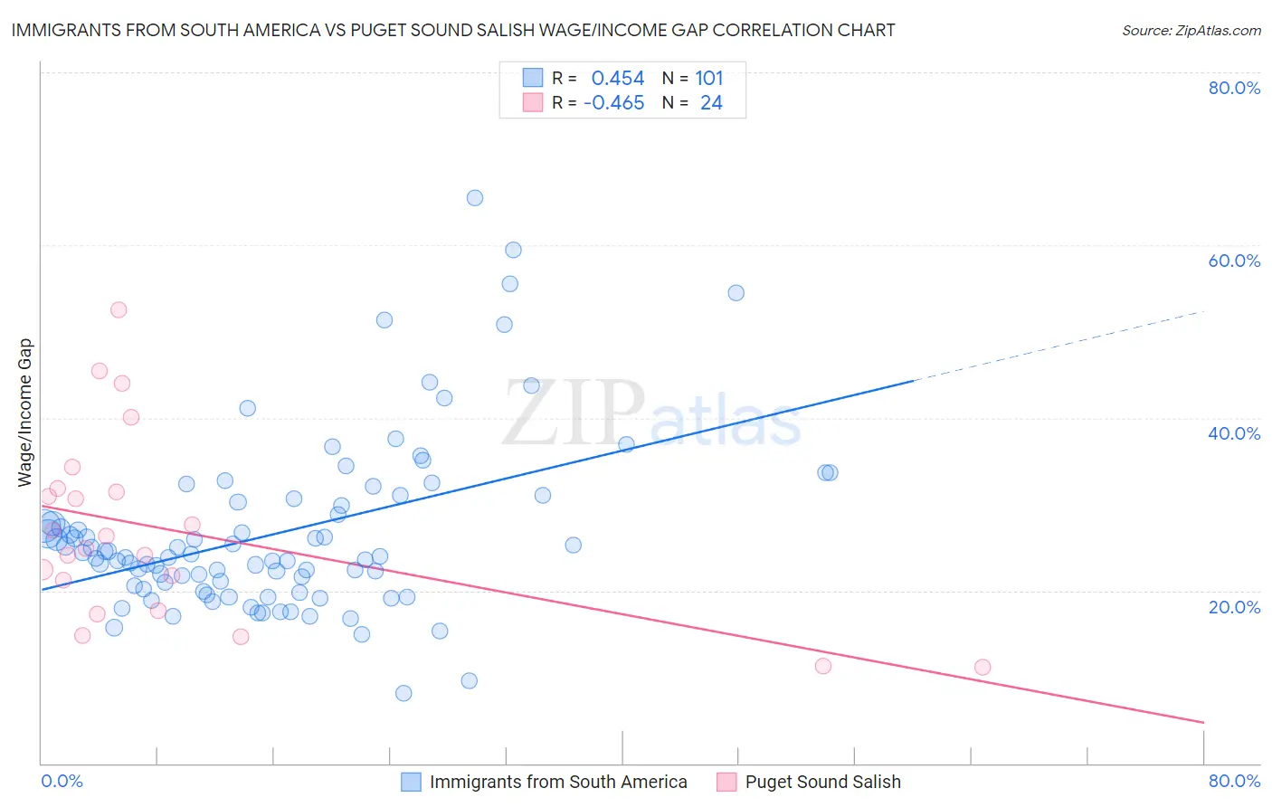 Immigrants from South America vs Puget Sound Salish Wage/Income Gap