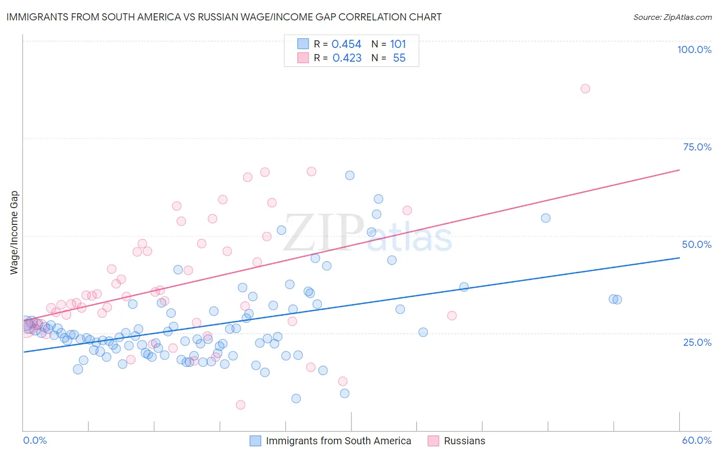 Immigrants from South America vs Russian Wage/Income Gap