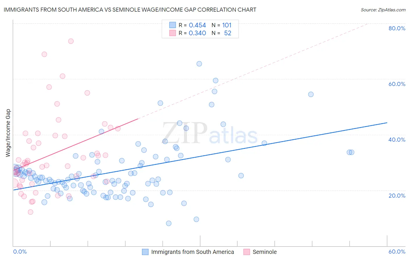 Immigrants from South America vs Seminole Wage/Income Gap