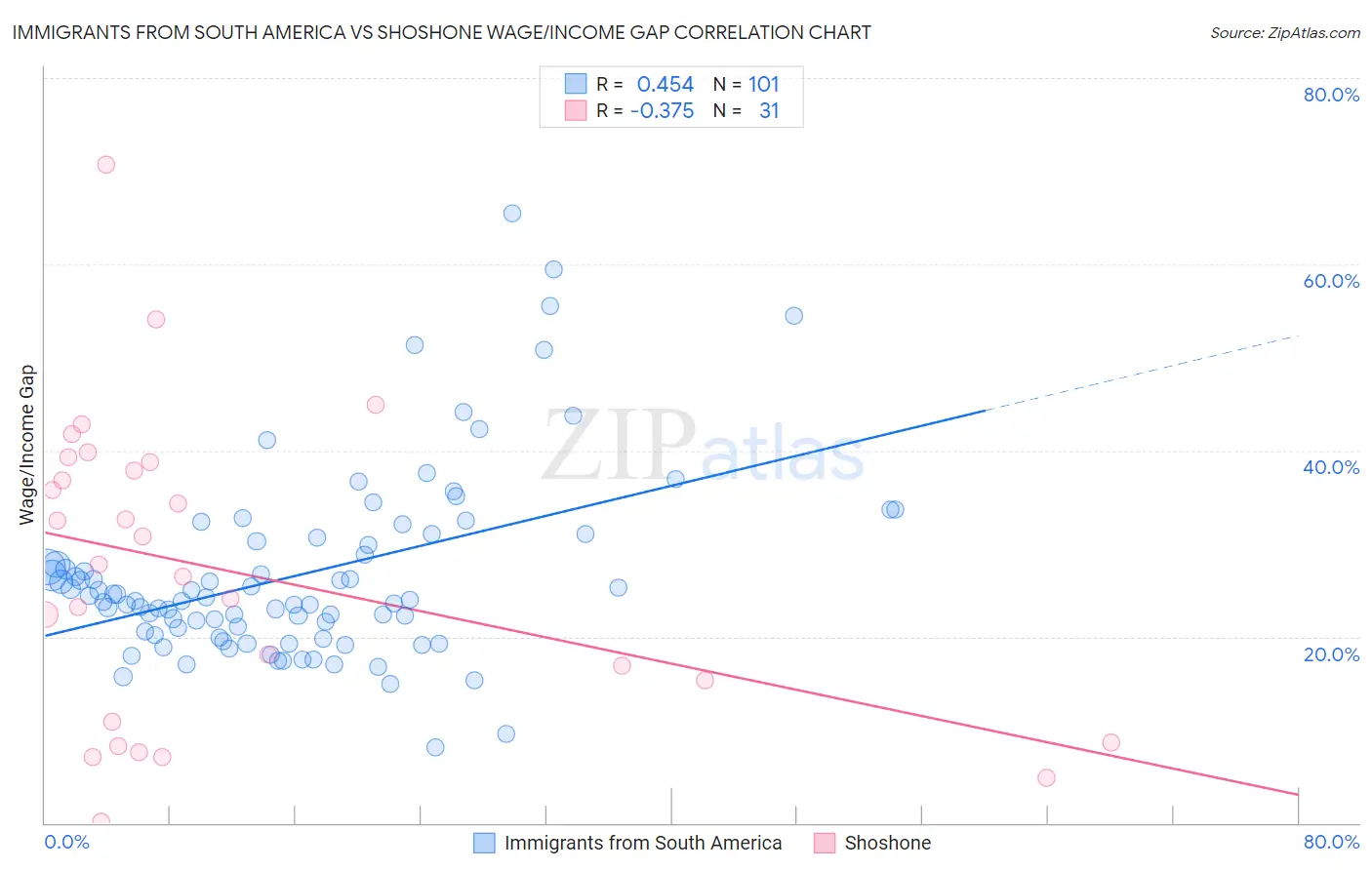 Immigrants from South America vs Shoshone Wage/Income Gap