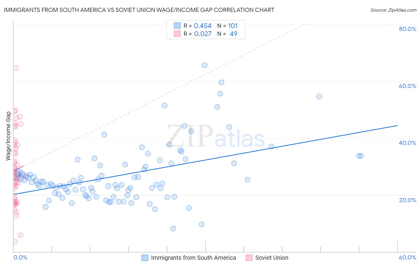 Immigrants from South America vs Soviet Union Wage/Income Gap