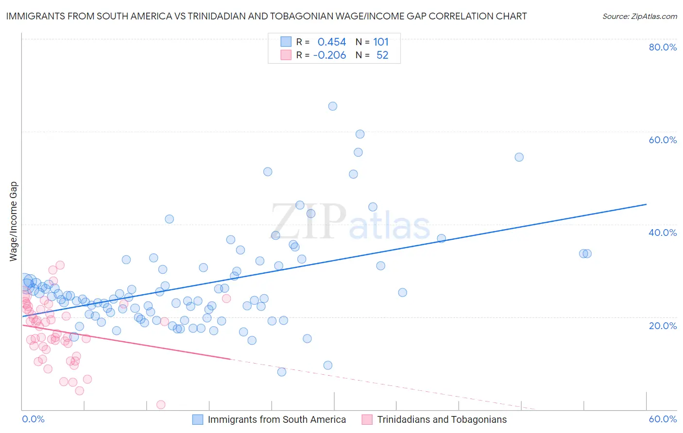 Immigrants from South America vs Trinidadian and Tobagonian Wage/Income Gap