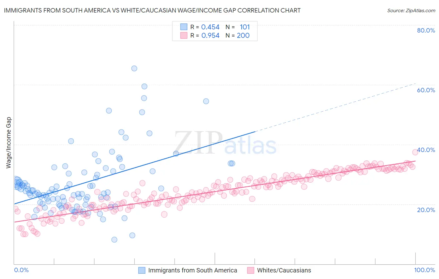 Immigrants from South America vs White/Caucasian Wage/Income Gap